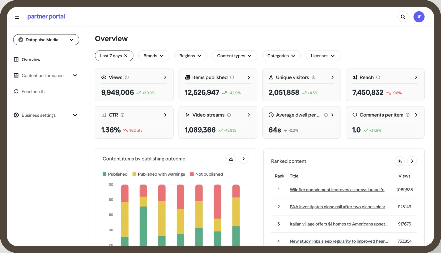 Screenshot of the Yahoo Partner Portal analytics overview dashboard, with the device bezel baked into the image